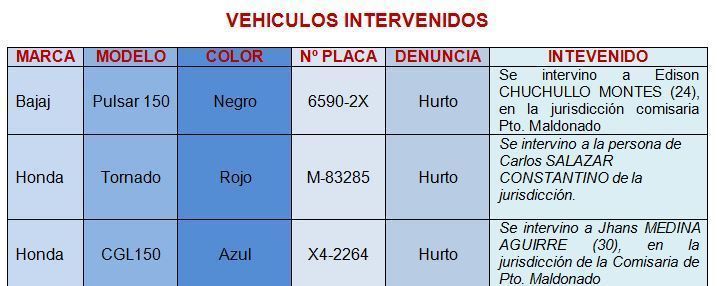 Madre de Dios: PNP recupera seis motos robadas