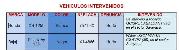 Madre de Dios: PNP recupera seis motos robadas