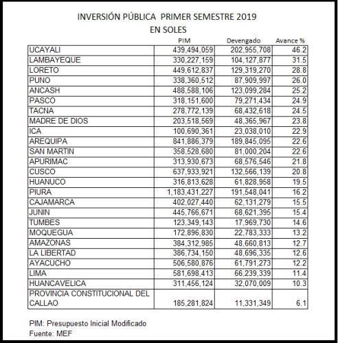 Madre de Dios ejecutó el 23.8% de inversión pública en primer semestre de 2019