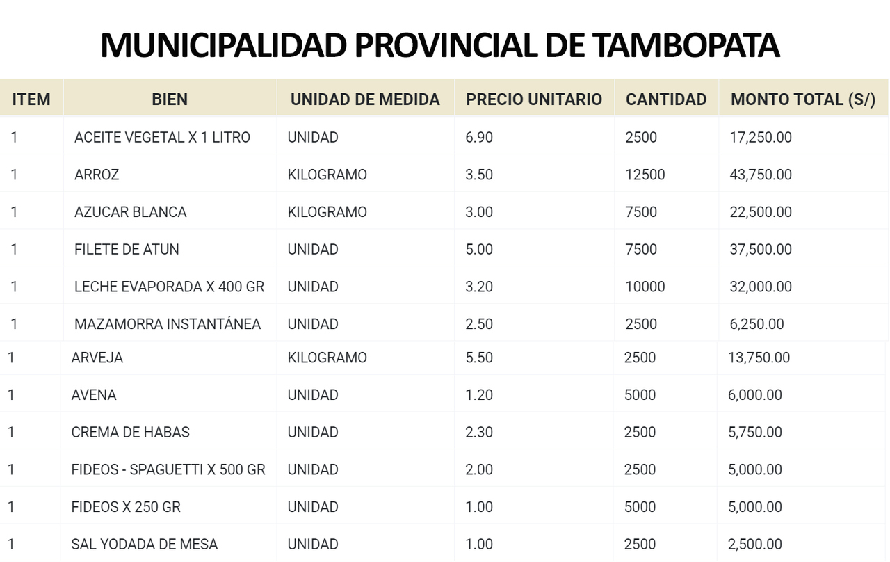 Municipalidad de Tambopata con presuntos sobrecostos en productos de la canasta básica familiar