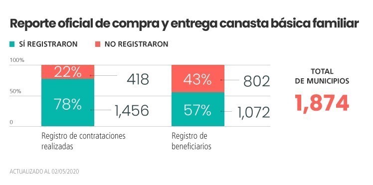 43 % de municipios aún no reportan registro de beneficiarios de canastas