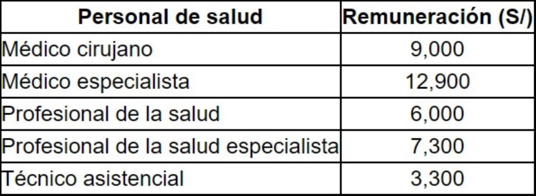 Minsa: conoce la escala remunerativa para médicos y técnicos durante la emergencia