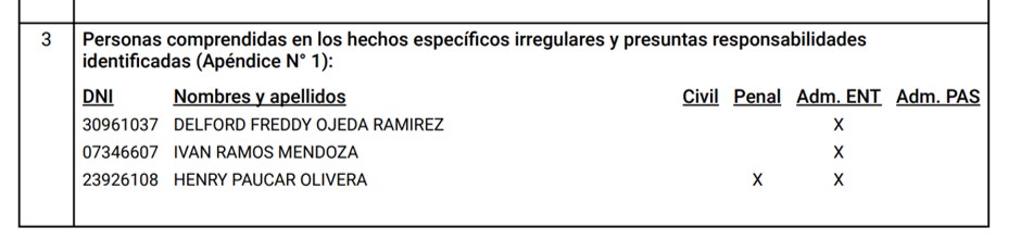 Los presuntos responsables. Fuente: Contraloría
