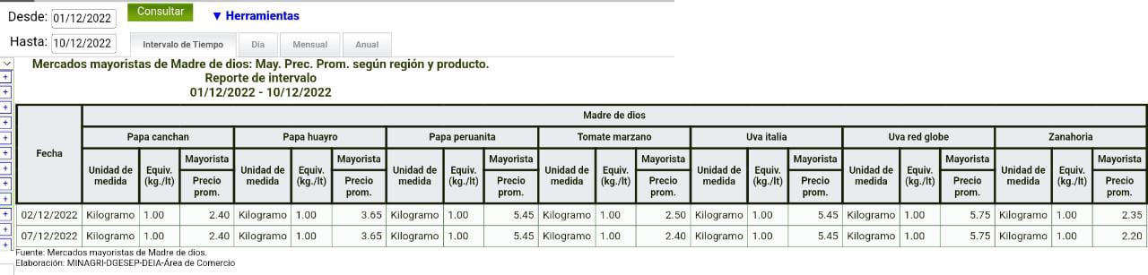 Fuente: Minagri-DGESEP-DEIA-Área de Comercio