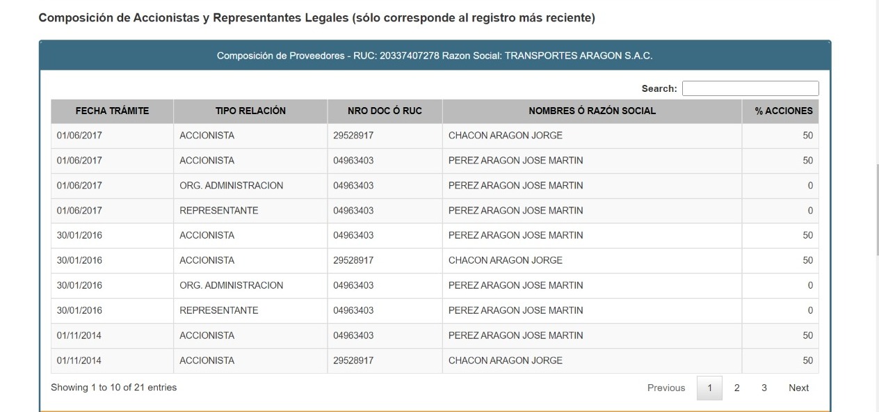Jorge Chacón Aragón es accionista de Transportes Aragón S.A.C. Fuente: Osce